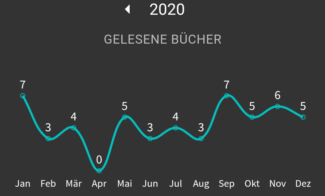 Verlauf der gelesenen Bücher pro Monat 2020